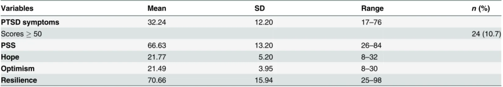 Table 2. Descriptive statistics for PTSD symptoms, PSS, hope, optimism and resilience.