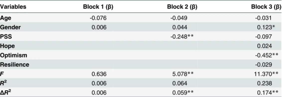 Table 4. Hierarchical regression for exploring the positive correlates of PTSD symptoms.
