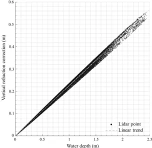 Figure 6. Vertical adjustment of the refracted lidar points from the flood channel transect (see location in Fig