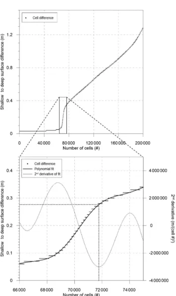 Figure 7. Vertical difference between the shallowest and the deepest lidar point within 0.5 m grid cells in the land–water transition zone.