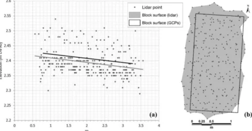 Figure 8. Vertical and horizontal distribution of the lidar points describing the block surface and the actual block surface derived from GCPs.