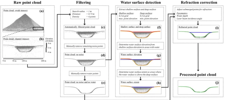 Figure 3. Workflow for processing the lidar point cloud. Panel (a) shows point cloud from a single swath with points ranging from − 100 to 300 m elevation; (b) zoom-in on a cross section of the flood channel with elevation exaggerated × 15 for visualizatio