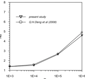 Fig. 2. Test validation: Comparisons with Qi- Qi-Hang Deng and Juan-Juan Chang (2008) with 