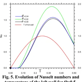 Fig. 5. Evolution of Nusselt numbers and  temperature of the left wall for  Θ =0.5. 