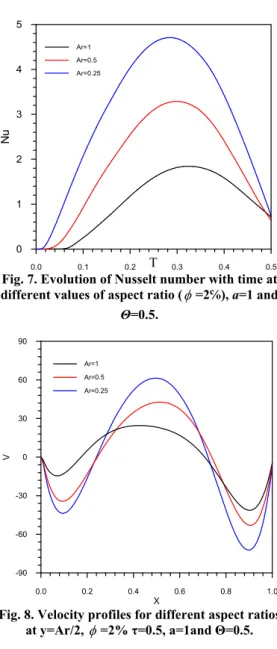 Fig. 6. Velocity profiles for different  concentrations at y=0.5, Ar=1,  τ =0.5, a=1 and 