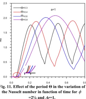 Fig. 11. Effect of the period Θ in the variation of  the Nusselt number in function of time for  