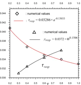 Fig. 12. Response time as a function of the  amplitude and the period of temperature. 