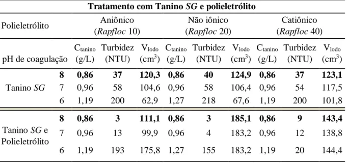 Tabela  2:  variação  de  índices  de  turbidez  e  de  volume  de  lodo  obtidos  da  aplicação  do  tanino  sg  como  coagulante primário e diferentes naturezas de polieletrólitos(ph de alcalinização 12)