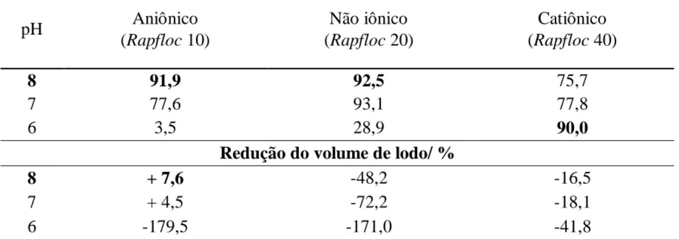 Tabela  3:Variação  de  remoção  de  turbidez  e  redução  do  volume  de  lodo,após  aplicação  das  poliacrilamidas,  calculados em relação ao tratamento sem aplicação do polieletrólito