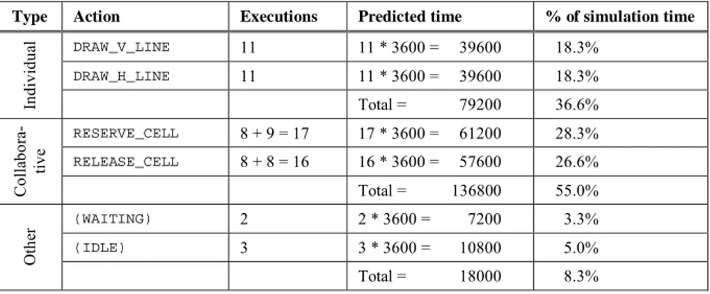 Table 6. Summary of simulation results. The total simulated time, 108000 ms, is multiplied by  the number of team members (Sophie and Charles) to obtain the % of simulation time 