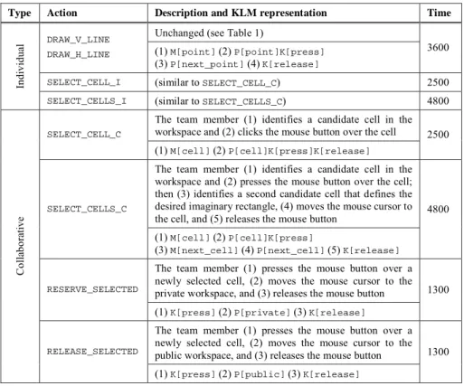 Table 7. New descriptions of individual and collaborative actions in the work environment,  including the corresponding KLM representations and total predicted time (in ms) 