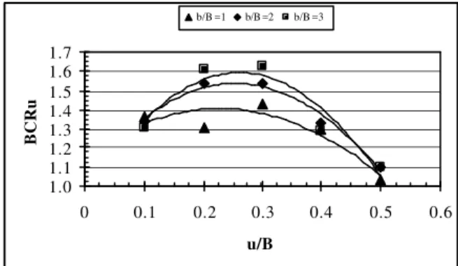 Fig. 19c:  Design curve models for geogrid reinforcement for  T R  = 60 kN/m, N =1, footing width=2m, min