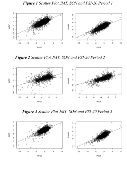 Figure 3 Scatter Plot JMT, SON and PSI-20 Period 3 