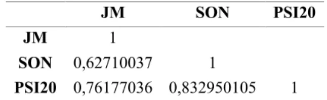 Table 1 Linear Correlation Coefficients 