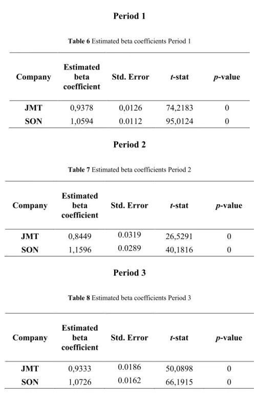 Table 6 Estimated beta coefficients Period 1 