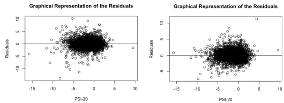Figure 7 Graphical Representation of the Residuals of JMT and SON against the PSI-20 Period 1 