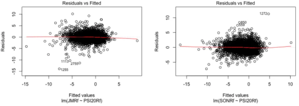 Figure 11 Residuals vs Predicted values period 2 