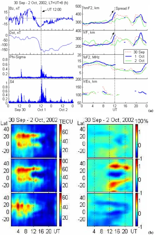 Fig. 2. (a) B z component of the interplanetary magnetic field in geocentric-solar-magnetospheric (GSM) coordinates provided by the Ad- Ad-vanced Composition Explorer (ACE) spacecraft (top panel, left) and D st index (middle panel, left) obtained from CDAW