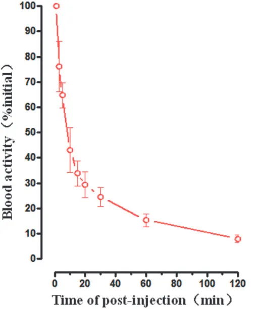 Fig 2 gives the time-activity curve reporting the blood clearance over the first 120 min respec- respec-tively