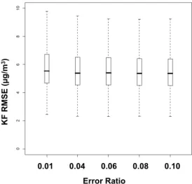 Fig. 3. Time series of observed, raw model forecast, and KF bias- bias-adjusted forecast daily mean PM 2.5 (µg/m 3 )