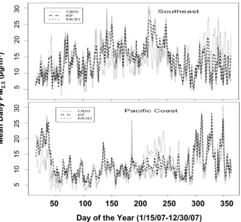 Fig. 5. Scatterplots between forecasts and observations for selected percentiles for the daily mean PM 2.5 concentrations (µg/m 3 ): (a) raw model forecasts, (b) Kalman filter-adjusted forecasts.