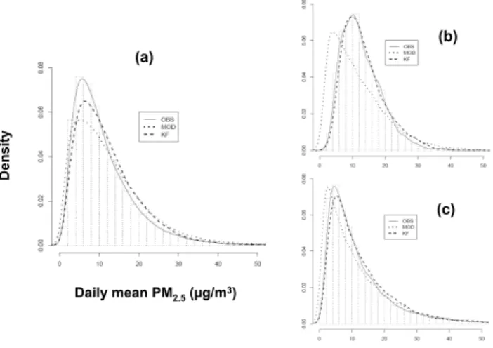 Fig. 6. The histogram of observed and the fitted Gaussian probabil- probabil-ity densprobabil-ity function of observed, raw model forecast, and KF  fore-cast daily mean PM 2.5 concentrations (µg/m 3 ): (a) Domain over entire year, (b) LM during warm season