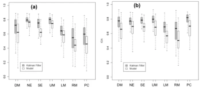 Fig. 10. Box plots of RMSE and decomposed RMSE (systematic, RMSEs; unsystematic, RMSEu) values of the daily mean PM 2.5 concentrations (µg/m 3 ) for the raw model forecasts and KF  bias-adjusted forecasts.