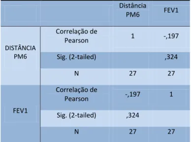 Tabela 8- Correlação entre o FEV1 e a distância percorrida na PM6 