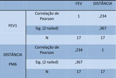 Tabela 9- Correlação entre o FEV1 e a distância percorrida na PM6 