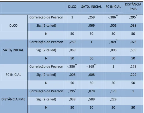 Tabela 11- Correlações entre a DLCO, a Sat O₂ e FC inicial com a distância percorrida na PM6 