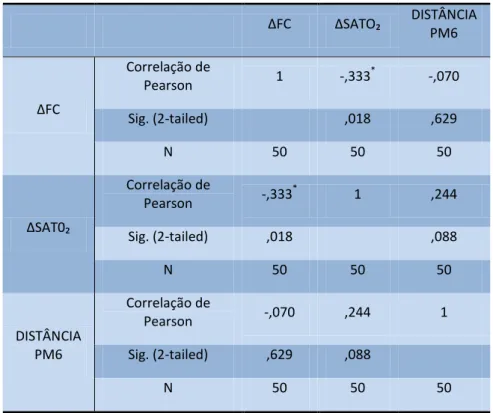 Tabela 13- Correlações entre a ∆FC e ∆SatO₂ com a distância percorrida na PM6 