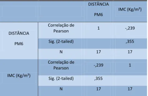 Tabela 15 – Correlação entre o IMC e a distância percorrida na PM6 