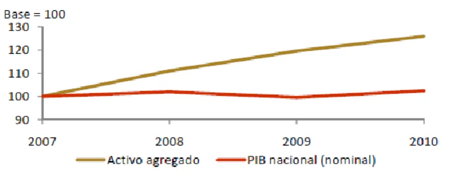 Gráfico 1: Evolução do activo agregado APB face ao PIB nacional 11
