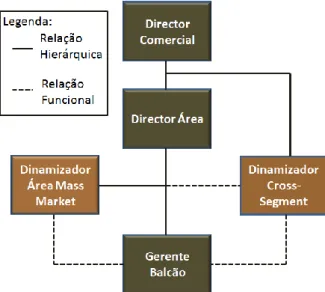 Figura 2: Organigrama do Departamento Comercial do Proactive Bank 