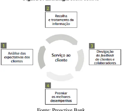 Figura 3: Estratégia client centric 
