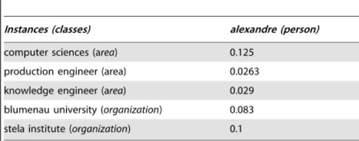 Table 1. Example of degree of correlation among the instance ‘‘alexandre’’ and other instances and respective classes.