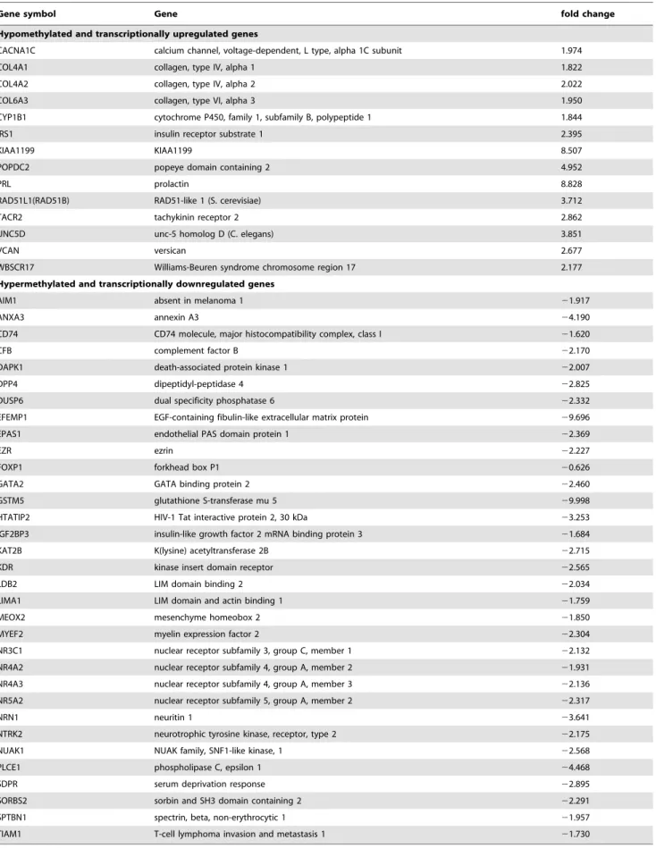 Table 2. Aberrantly methylated and expressed genes contained in "cancer process".