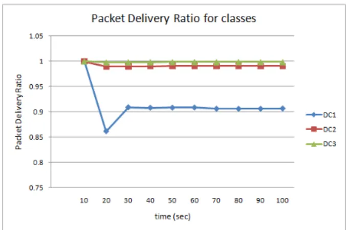 Fig. 4  Average end-to-end delay for DC3 delay class. 