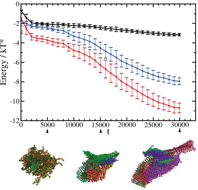 Figure 2. Time series of the energy per peptide as a function of the progress variable ( t )