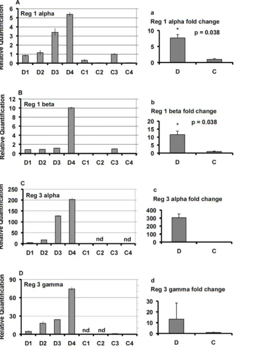 Figure 3. Real-time PCR analysis of the regenerating islet genes Reg 1 alpha, Reg 1 beta, Reg 3 alpha, and Reg 3 gamma