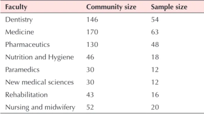 Table 1. The study community size and the statistical samples  separately in each faculty