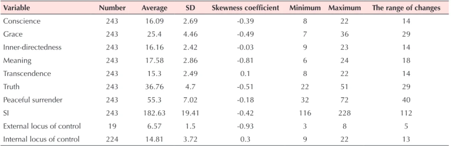 Table 3. The distribution of dispersion of SI and its elements and locus of control