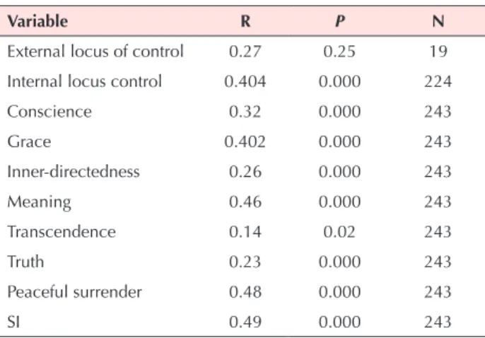 Table 4. The correlation of SI and its elements and locus of control  with job performance