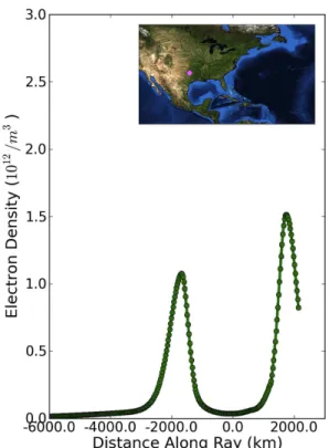 Fig. 2. Electron density versus travel time for the simulated raypath. The curves for L1 and L2 frequencies overlay nearly exactly on this scale
