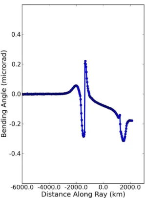 Fig. 5. Residual bending angle after the dual-frequency correction is applied, IRI case.