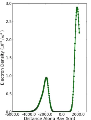 Fig. 6. Electron density versus distance for the simulated raypath assuming the GAIM electron density distribution (compare to Fig