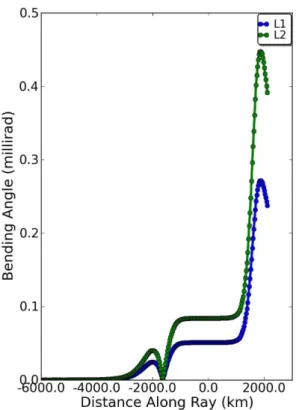 Fig. 7. Bending angle along the ray for the L1 and L2 frequencies, assuming GAIM electron density distribution