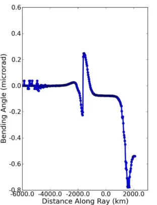 Fig. 8. Residual bending angle after the dual-frequency correction (Eq. 1) is applied, GAIM case