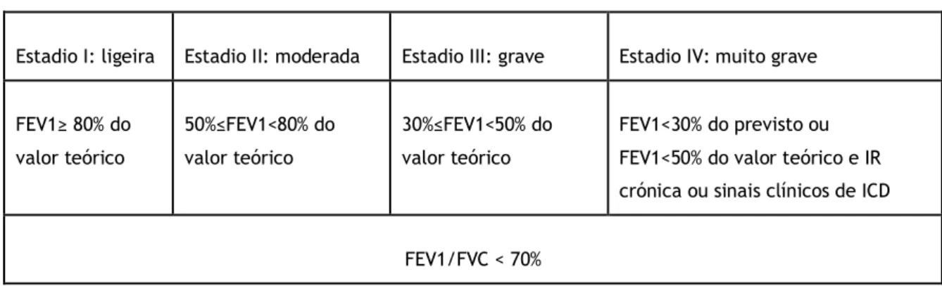 Tabela 1: Classificação espirométrica da DPOC baseada no FEV1 pós-broncodilatação (GOLD) [4]