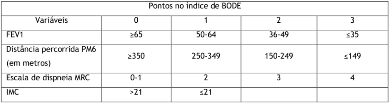 Tabela 2: Índice de BODE [13] 